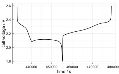 10th cycle voltage profile