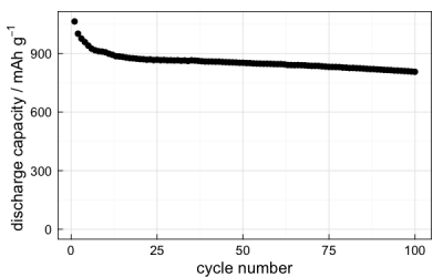 capacity vs cycle number