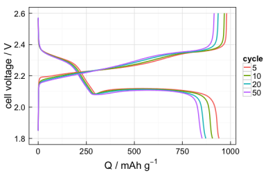 voltage profiles